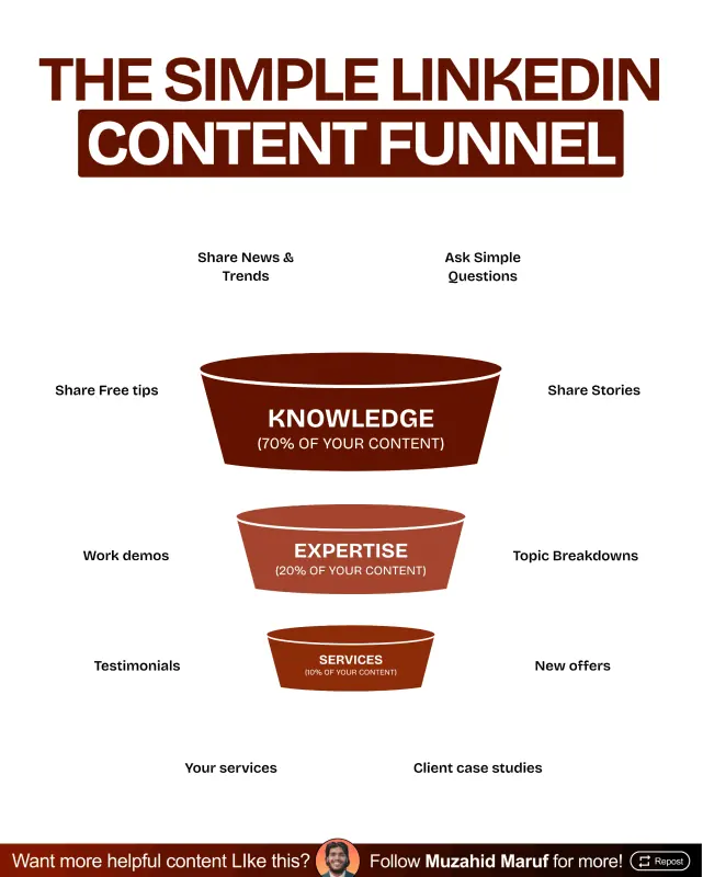 Animated infographic loop designed for a LinkedIn content funnel post