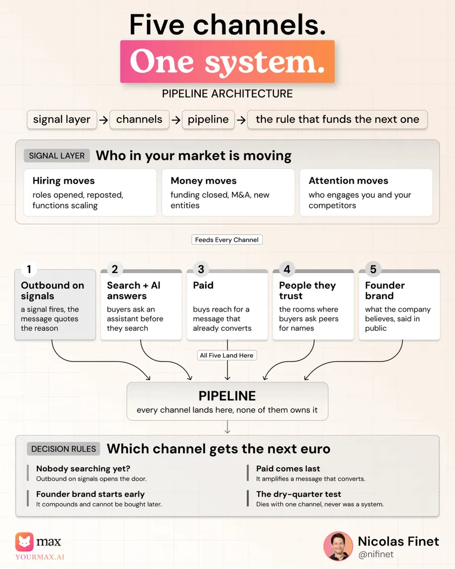 Animated infographic mapping five go-to-market channels into one pipeline, for Nicolas Finet